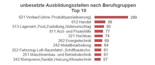 Top 10 unbesetzte Ausbildungsplätze im Bezirk der Agentur für Arbeit Meschede-Soest